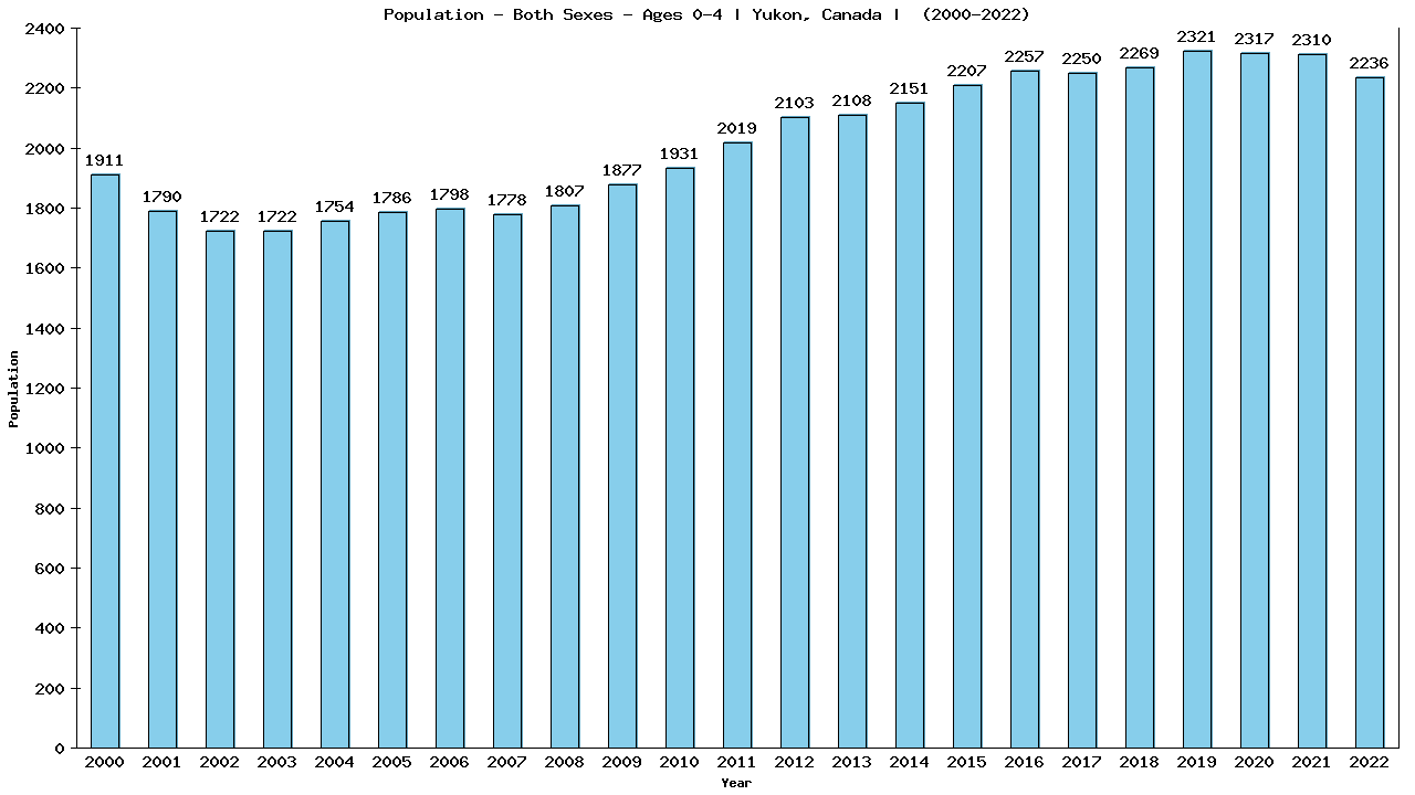 Graph showing Populalation - Pre-schooler - Aged 0-4 - [2000-2022] | Yukon, Canada